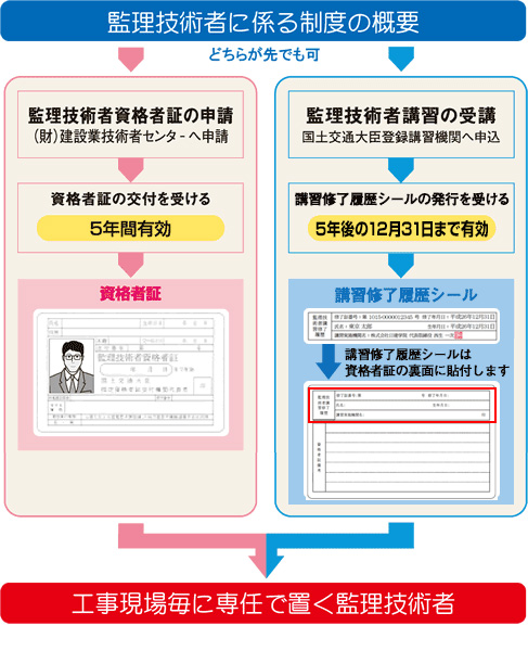 監理技術者に係る制度の概要