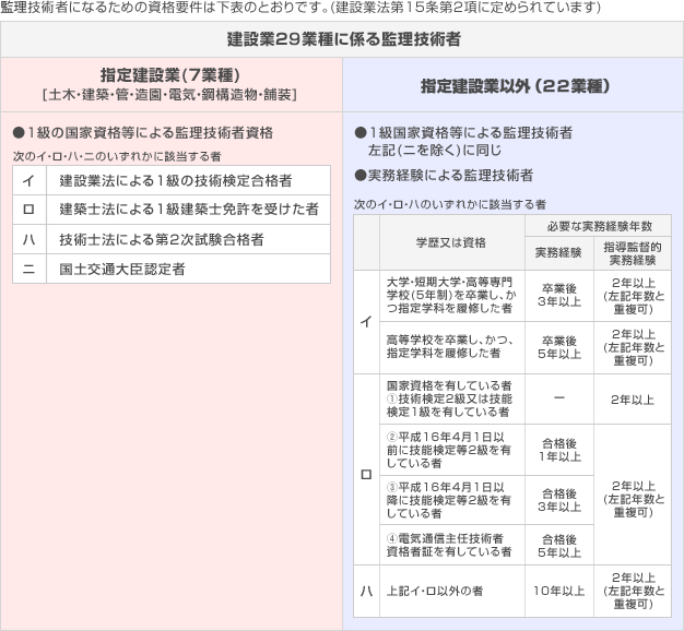 監理技術者になるための資格要件は下表のとおりです。（建設業法第15条第2項に定められています）